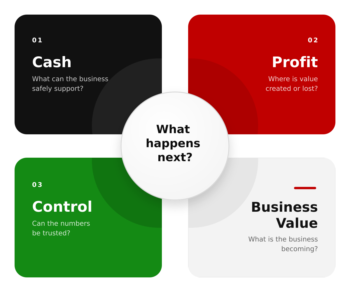 Four business bearings: Cash, Profit, Control and Business Value, connected by the question What happens next?